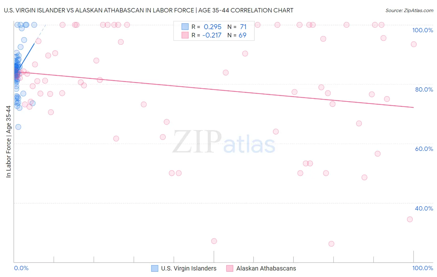 U.S. Virgin Islander vs Alaskan Athabascan In Labor Force | Age 35-44