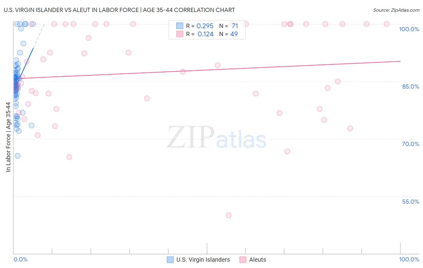 U.S. Virgin Islander vs Aleut In Labor Force | Age 35-44