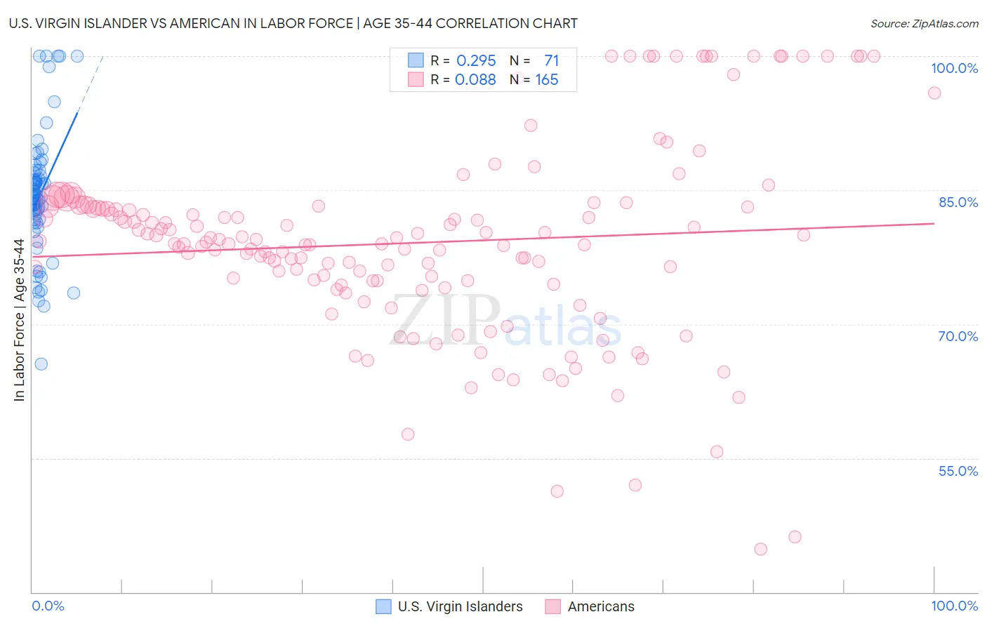 U.S. Virgin Islander vs American In Labor Force | Age 35-44