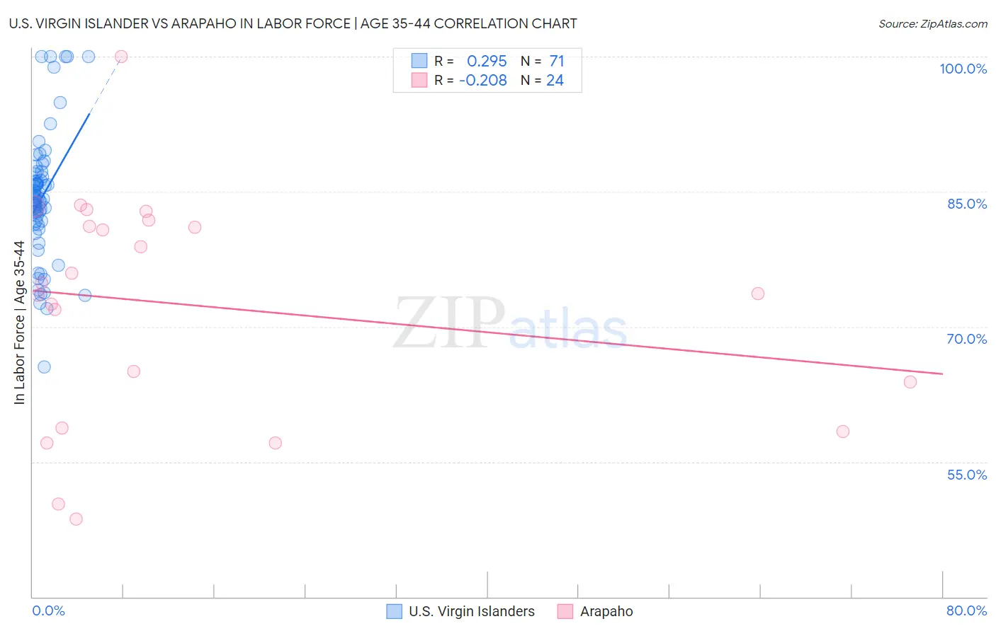 U.S. Virgin Islander vs Arapaho In Labor Force | Age 35-44