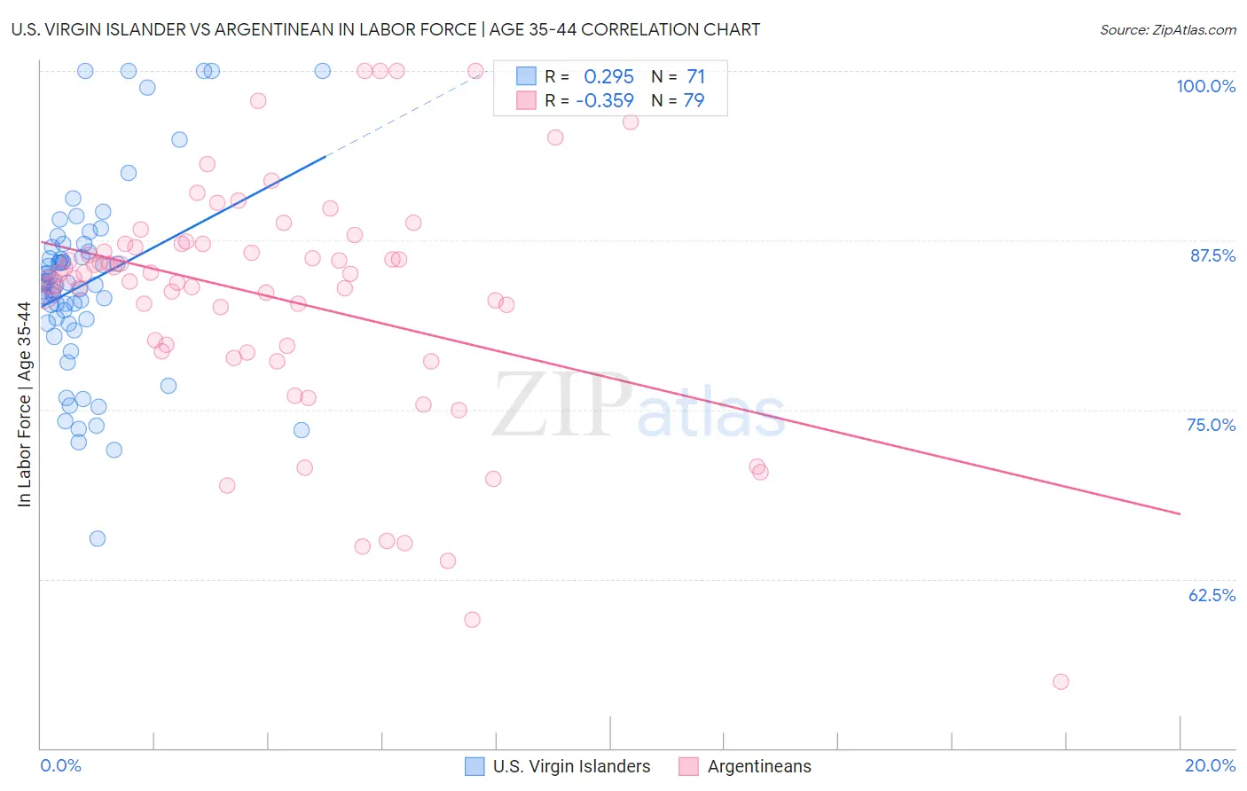 U.S. Virgin Islander vs Argentinean In Labor Force | Age 35-44