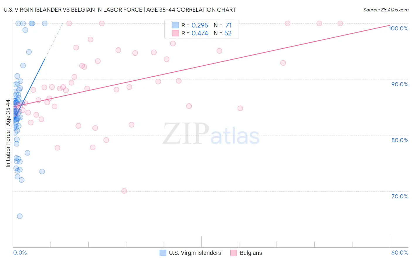 U.S. Virgin Islander vs Belgian In Labor Force | Age 35-44