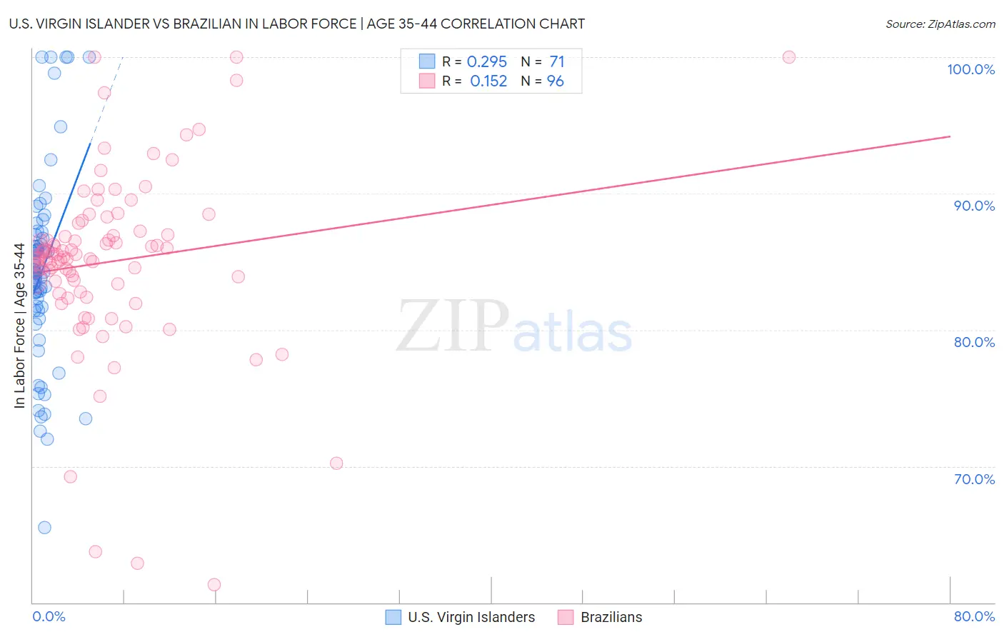 U.S. Virgin Islander vs Brazilian In Labor Force | Age 35-44