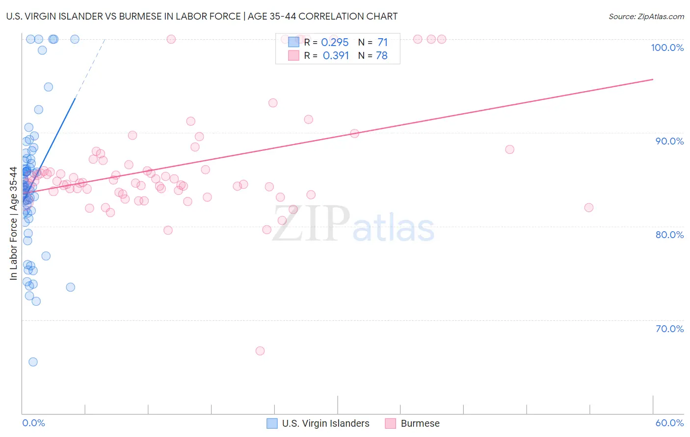 U.S. Virgin Islander vs Burmese In Labor Force | Age 35-44