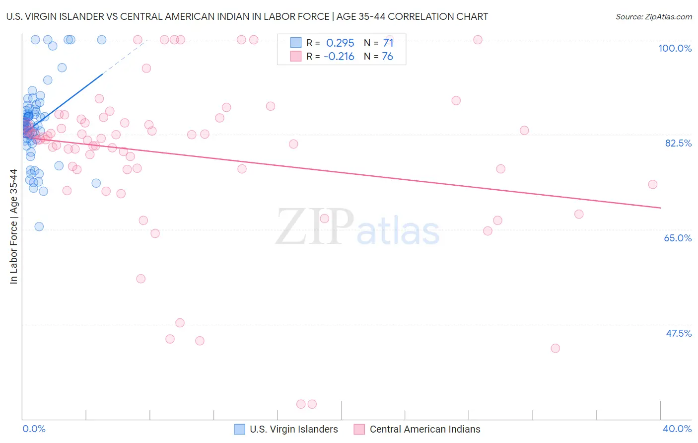 U.S. Virgin Islander vs Central American Indian In Labor Force | Age 35-44