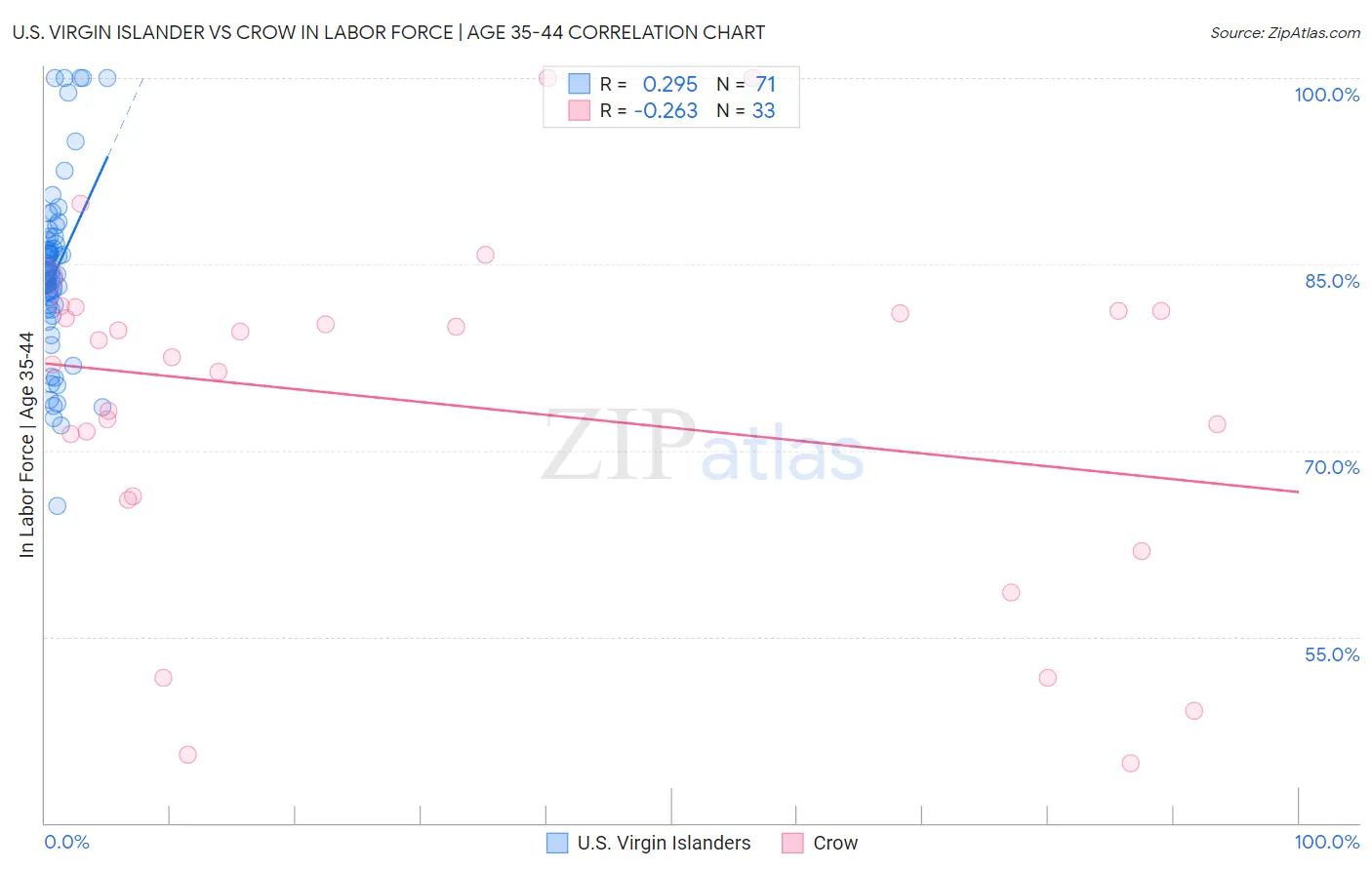 U.S. Virgin Islander vs Crow In Labor Force | Age 35-44