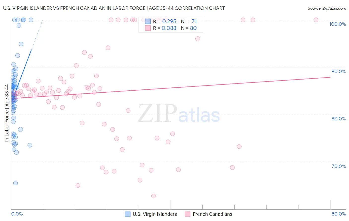 U.S. Virgin Islander vs French Canadian In Labor Force | Age 35-44