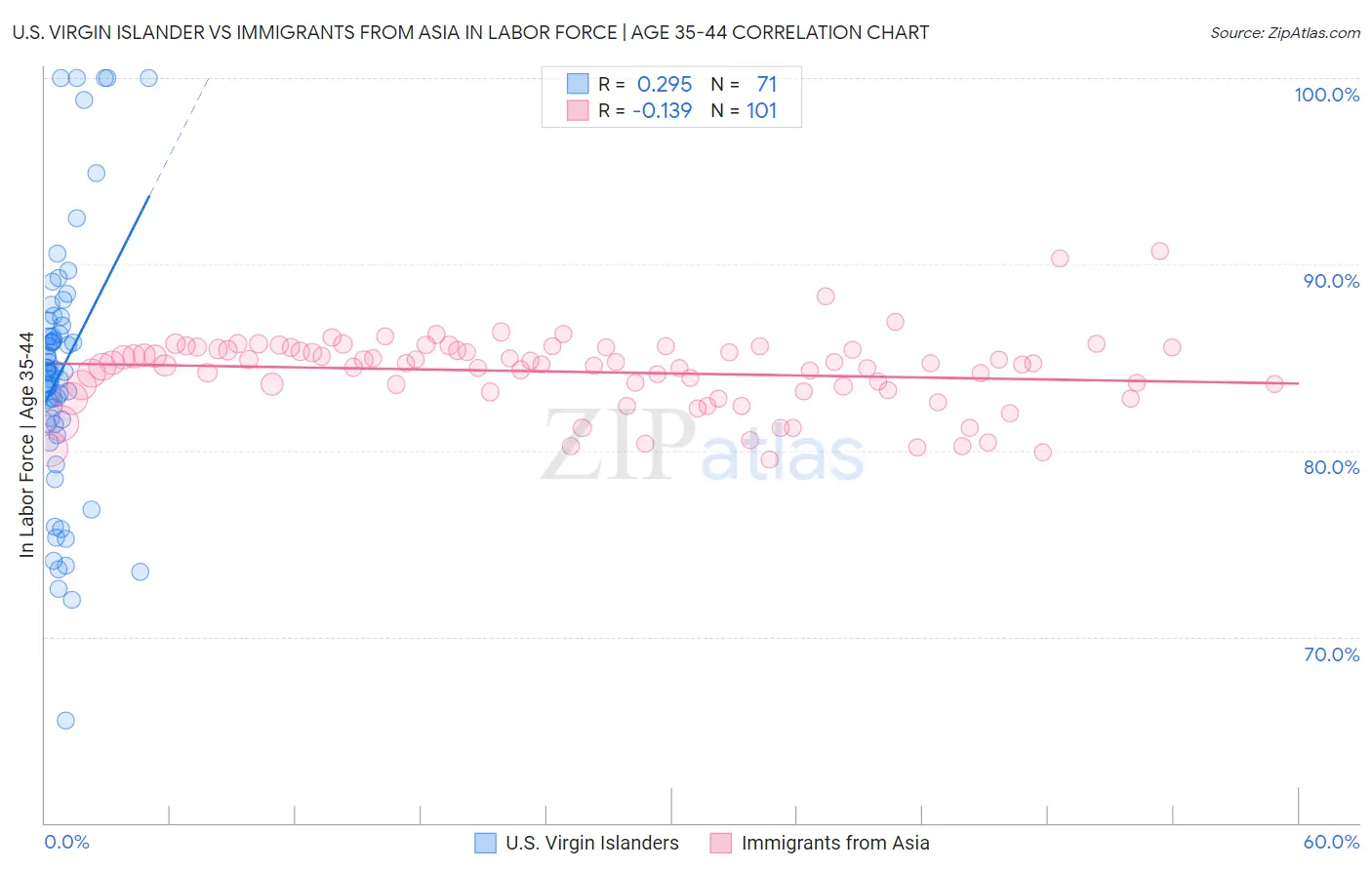 U.S. Virgin Islander vs Immigrants from Asia In Labor Force | Age 35-44