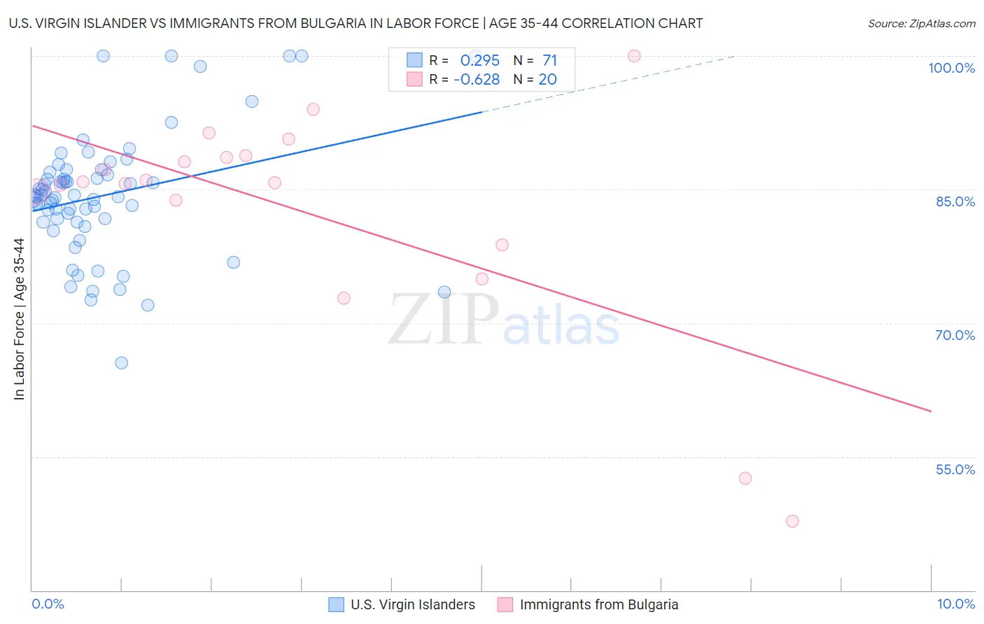 U.S. Virgin Islander vs Immigrants from Bulgaria In Labor Force | Age 35-44
