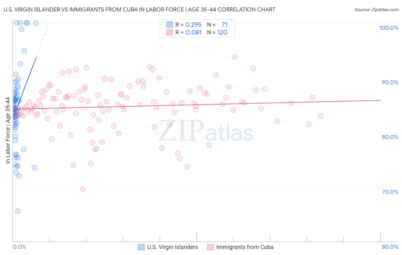 U.S. Virgin Islander vs Immigrants from Cuba In Labor Force | Age 35-44