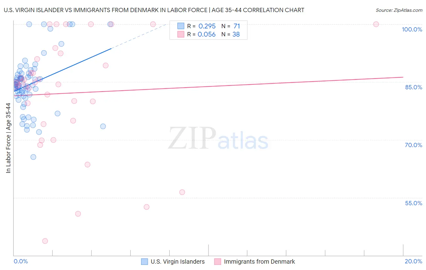 U.S. Virgin Islander vs Immigrants from Denmark In Labor Force | Age 35-44