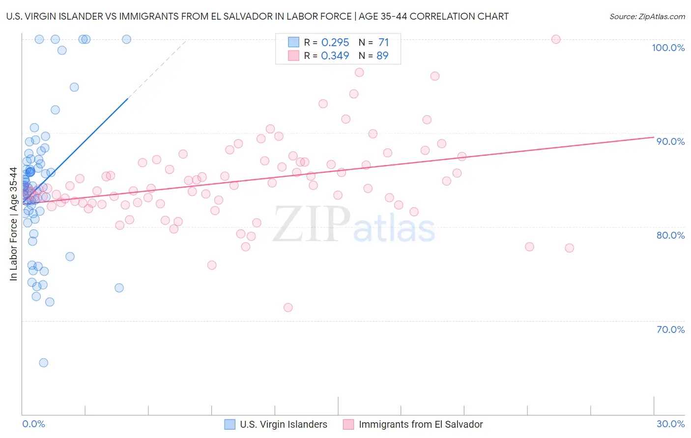 U.S. Virgin Islander vs Immigrants from El Salvador In Labor Force | Age 35-44