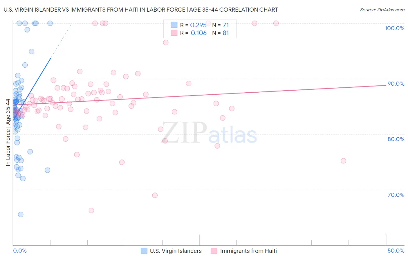 U.S. Virgin Islander vs Immigrants from Haiti In Labor Force | Age 35-44