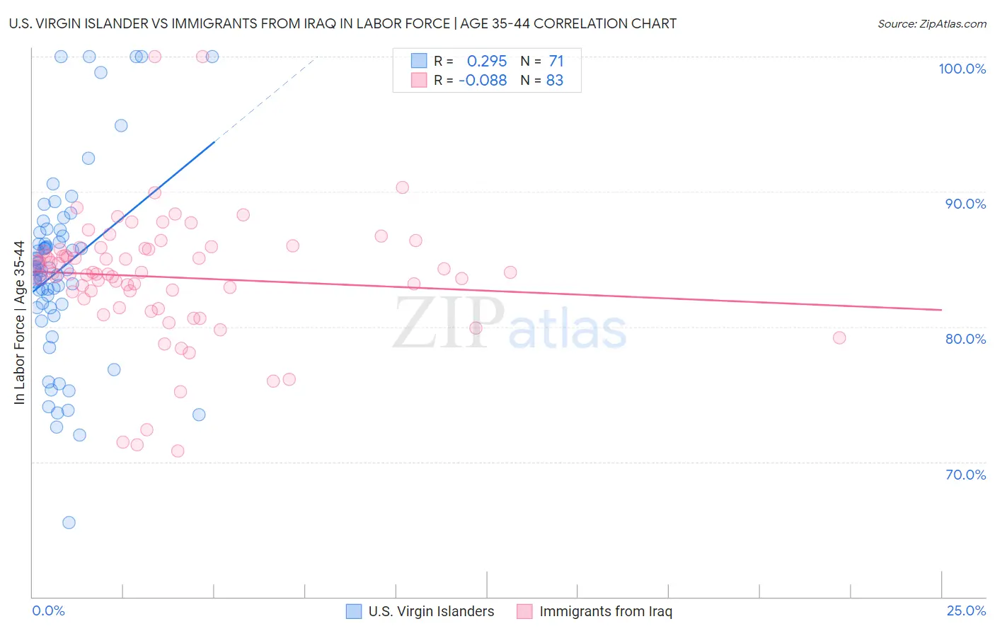 U.S. Virgin Islander vs Immigrants from Iraq In Labor Force | Age 35-44