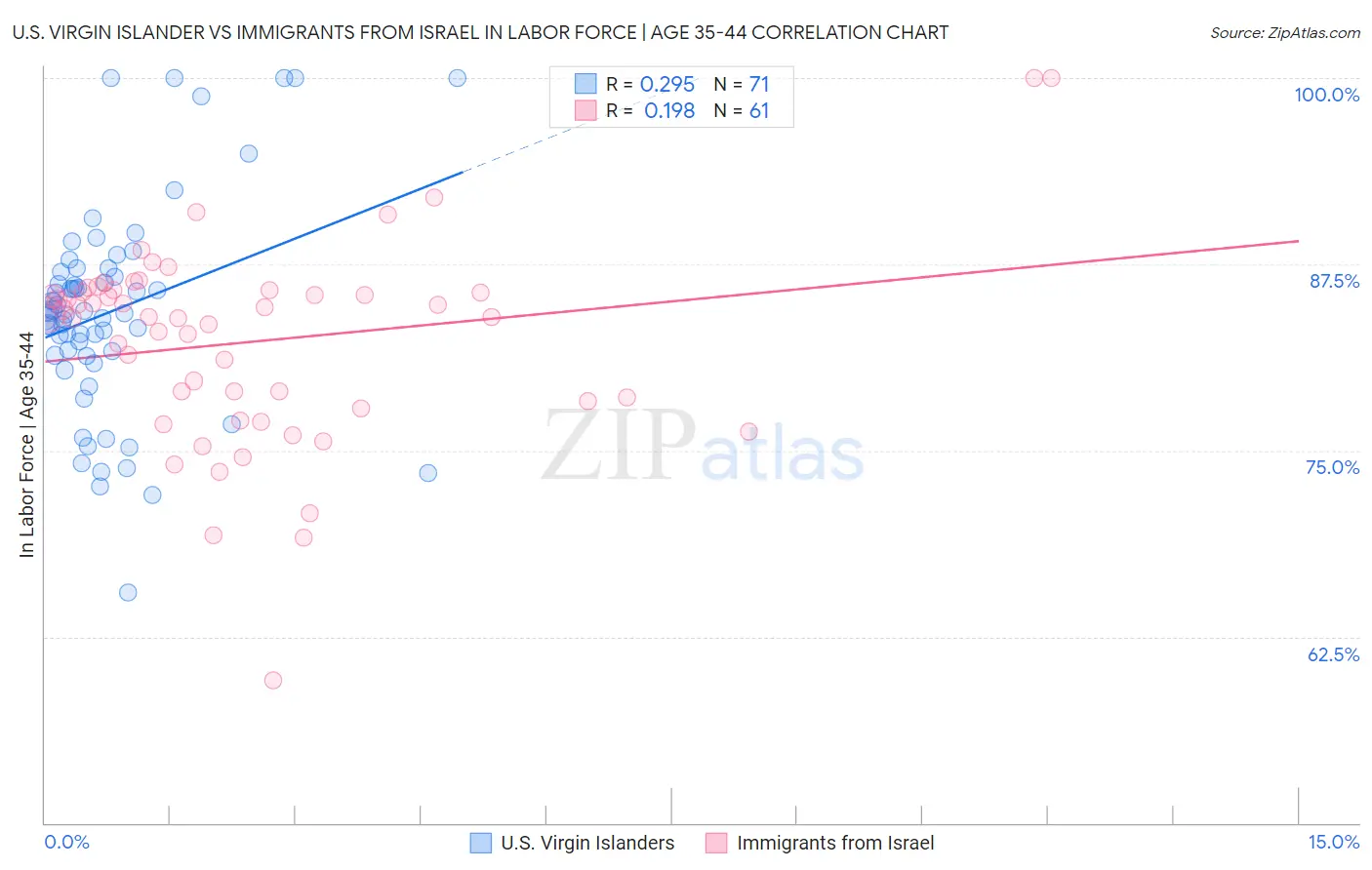 U.S. Virgin Islander vs Immigrants from Israel In Labor Force | Age 35-44