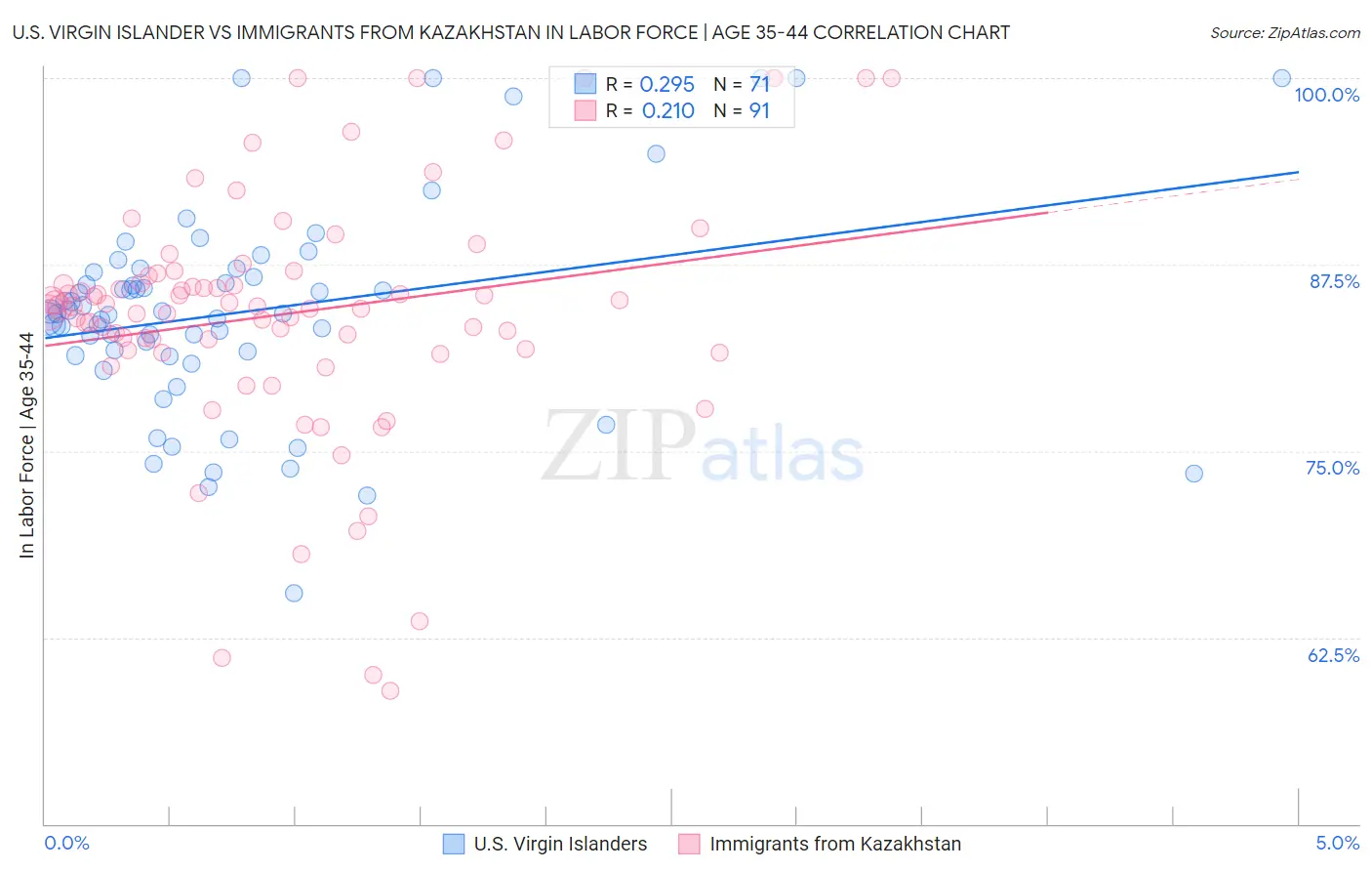 U.S. Virgin Islander vs Immigrants from Kazakhstan In Labor Force | Age 35-44