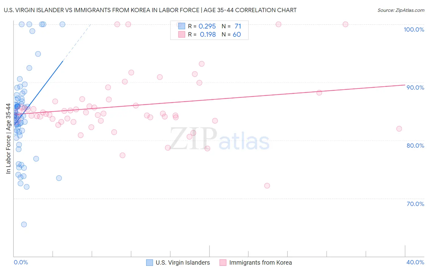 U.S. Virgin Islander vs Immigrants from Korea In Labor Force | Age 35-44