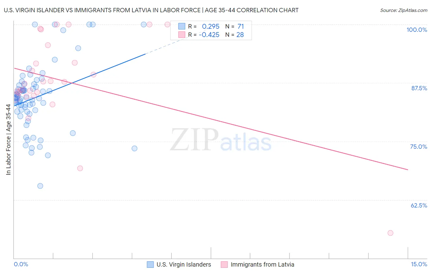 U.S. Virgin Islander vs Immigrants from Latvia In Labor Force | Age 35-44