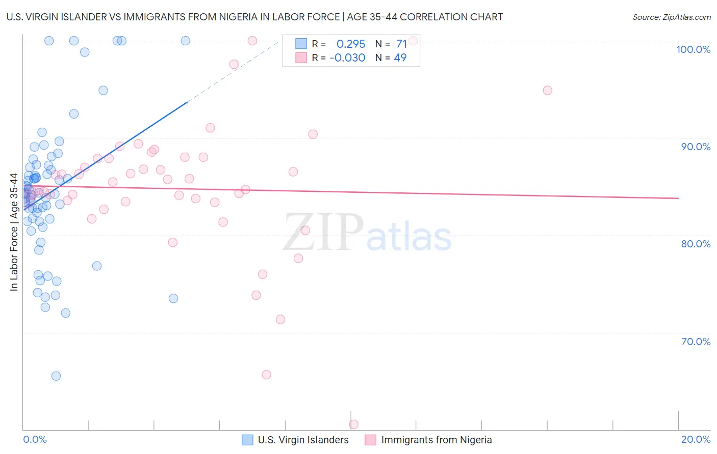 U.S. Virgin Islander vs Immigrants from Nigeria In Labor Force | Age 35-44