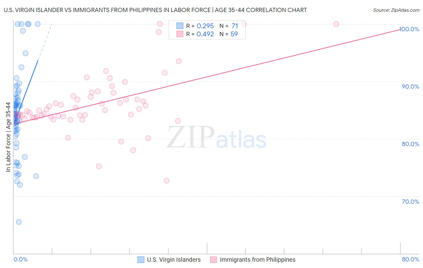 U.S. Virgin Islander vs Immigrants from Philippines In Labor Force | Age 35-44