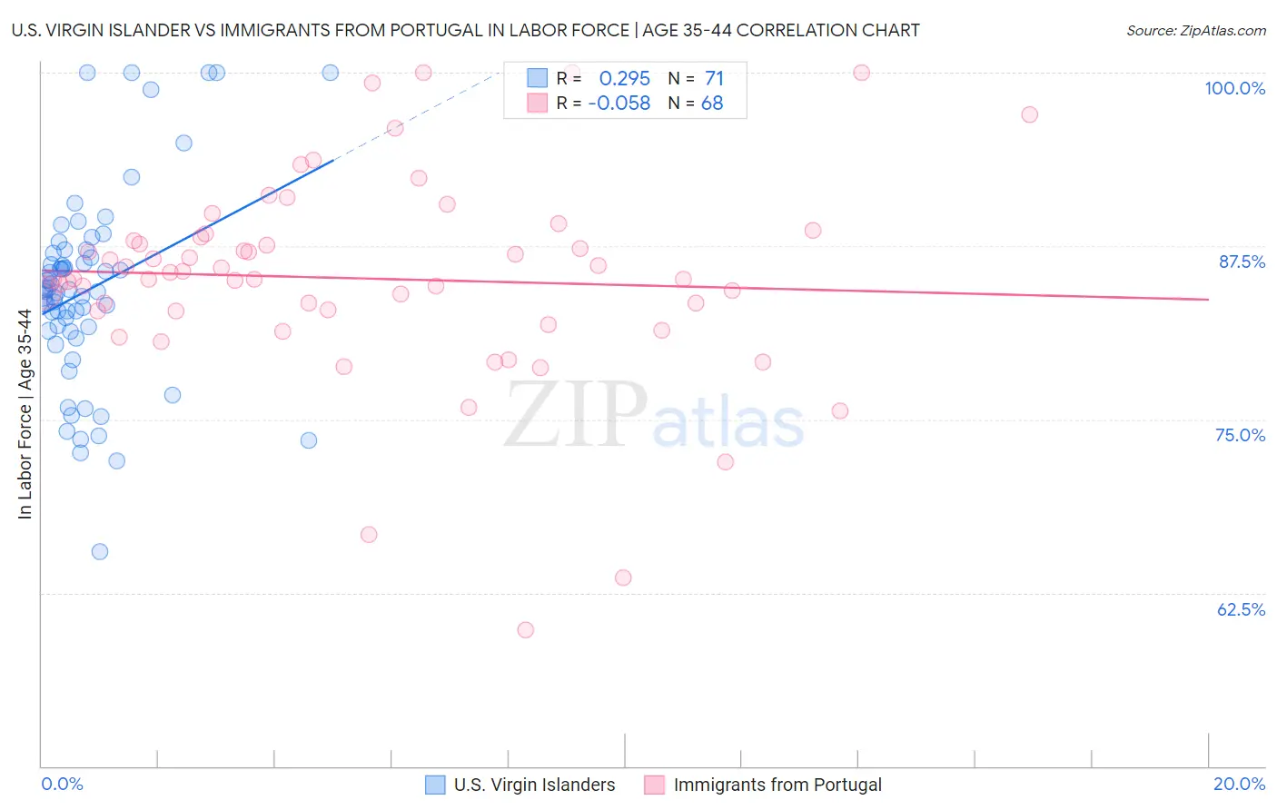 U.S. Virgin Islander vs Immigrants from Portugal In Labor Force | Age 35-44
