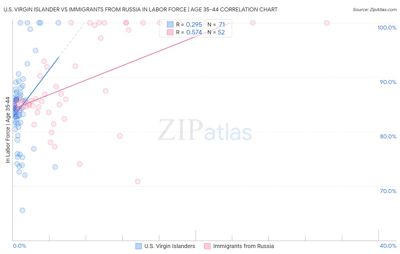 U.S. Virgin Islander vs Immigrants from Russia In Labor Force | Age 35-44