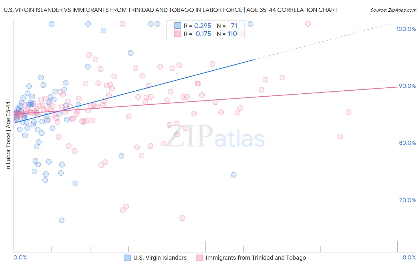 U.S. Virgin Islander vs Immigrants from Trinidad and Tobago In Labor Force | Age 35-44