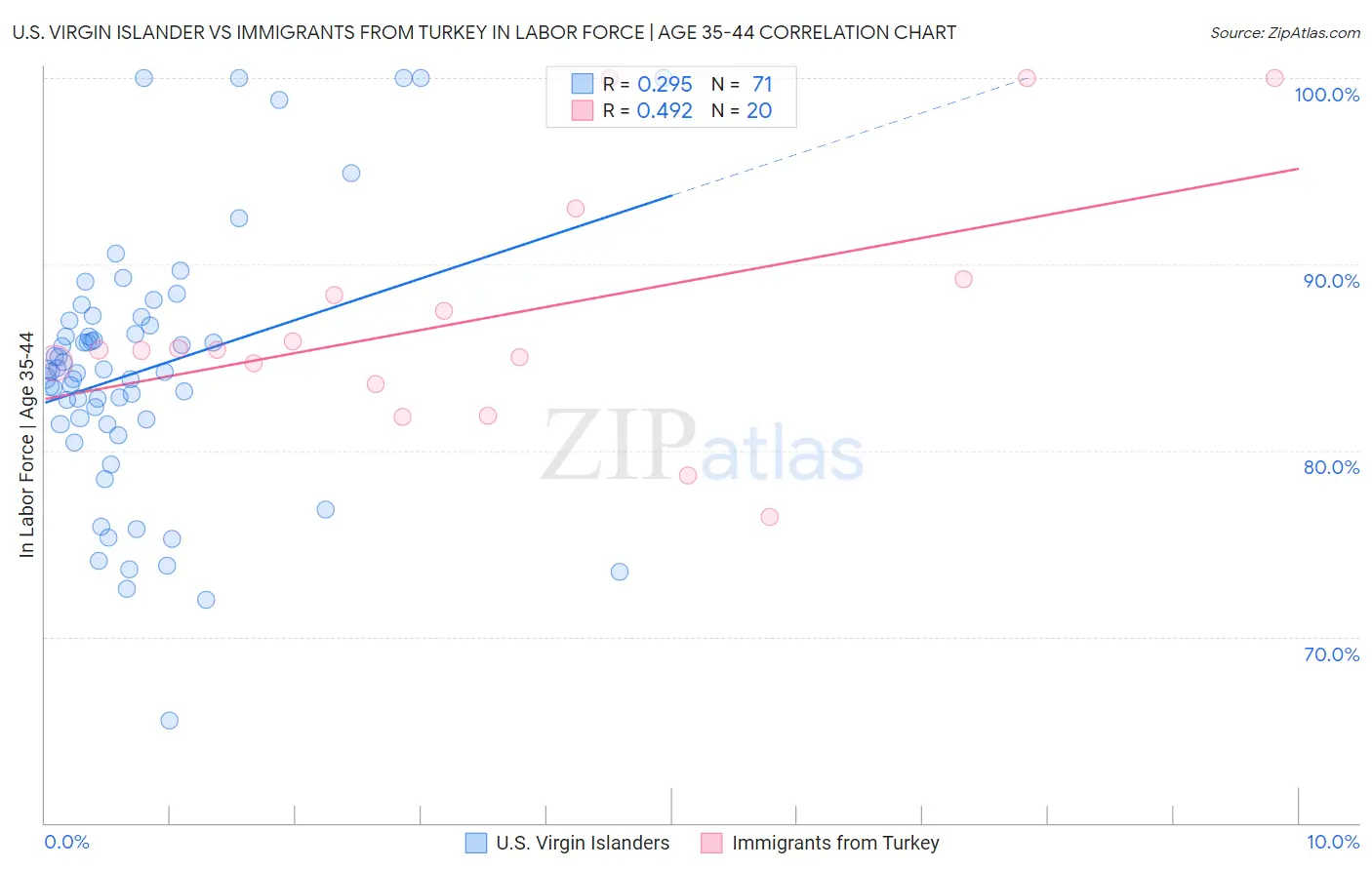 U.S. Virgin Islander vs Immigrants from Turkey In Labor Force | Age 35-44