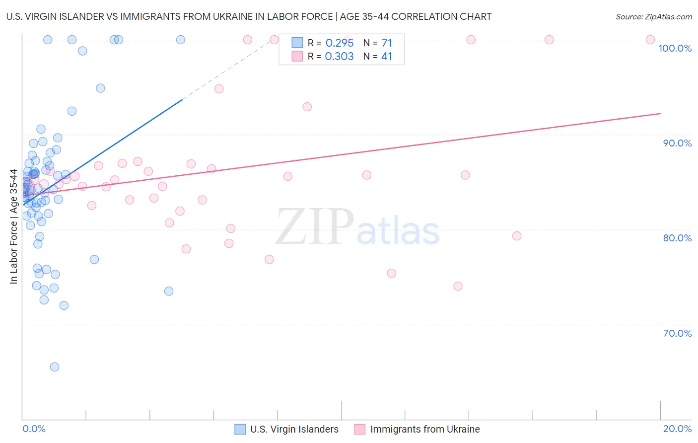 U.S. Virgin Islander vs Immigrants from Ukraine In Labor Force | Age 35-44