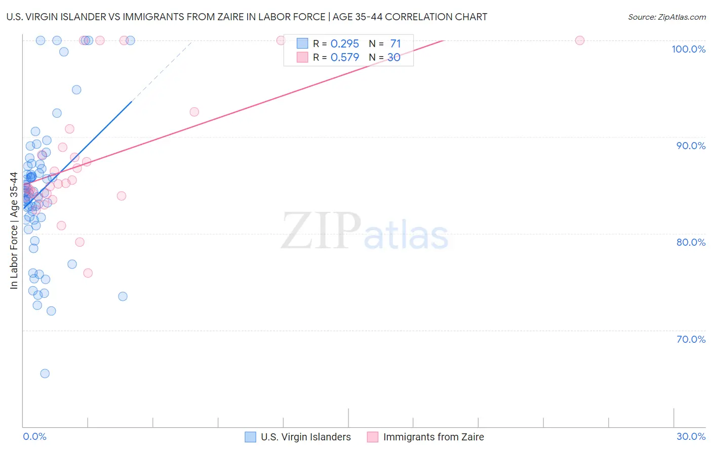 U.S. Virgin Islander vs Immigrants from Zaire In Labor Force | Age 35-44