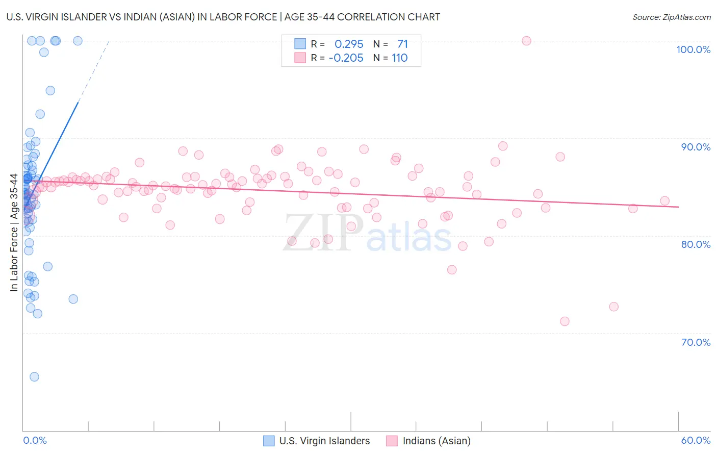 U.S. Virgin Islander vs Indian (Asian) In Labor Force | Age 35-44