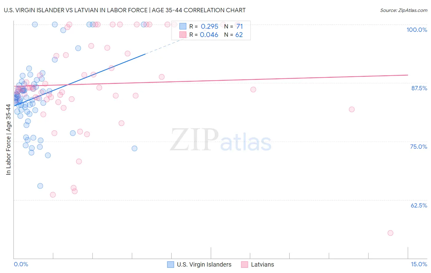 U.S. Virgin Islander vs Latvian In Labor Force | Age 35-44