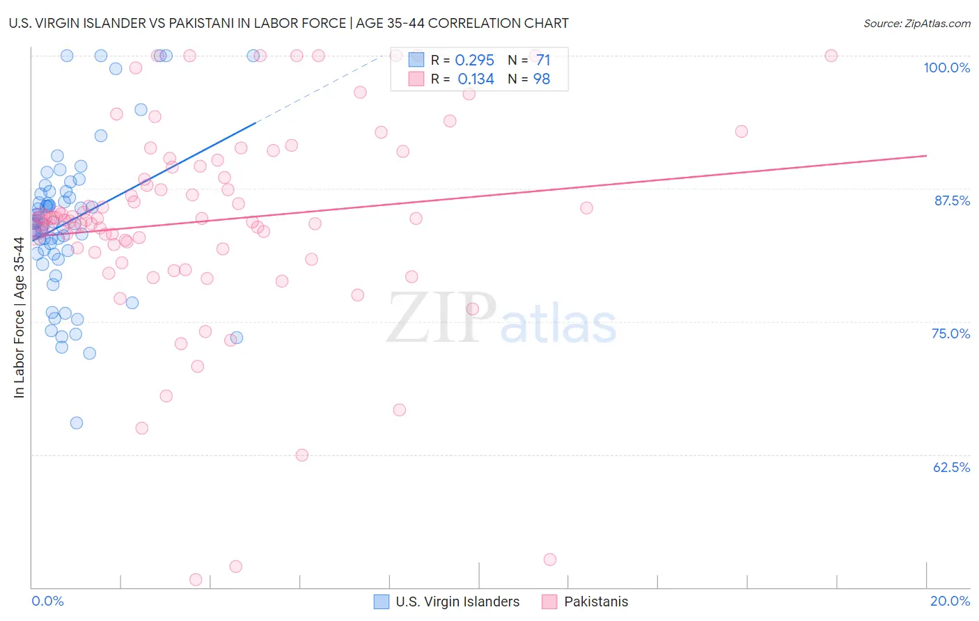 U.S. Virgin Islander vs Pakistani In Labor Force | Age 35-44