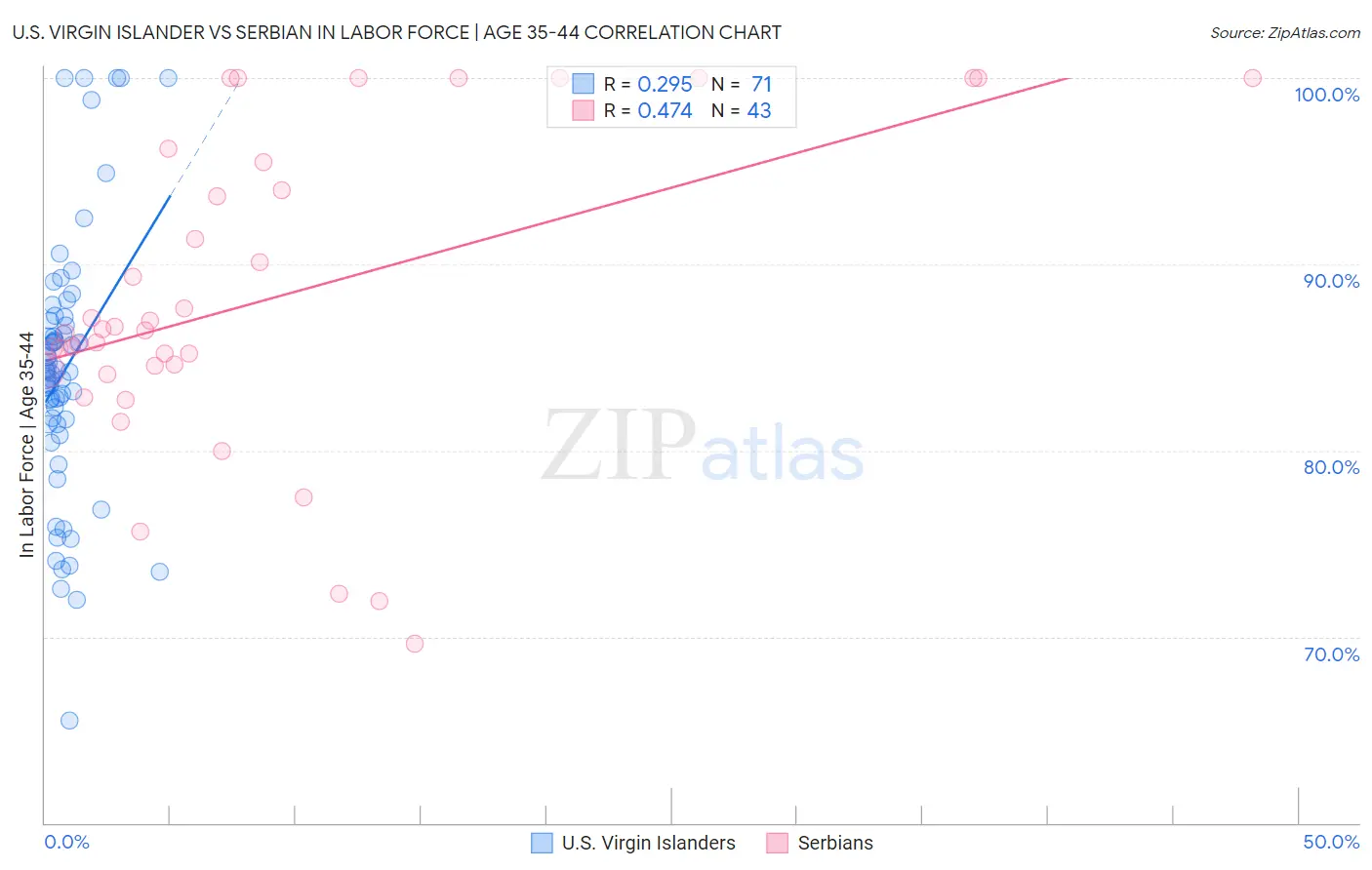 U.S. Virgin Islander vs Serbian In Labor Force | Age 35-44