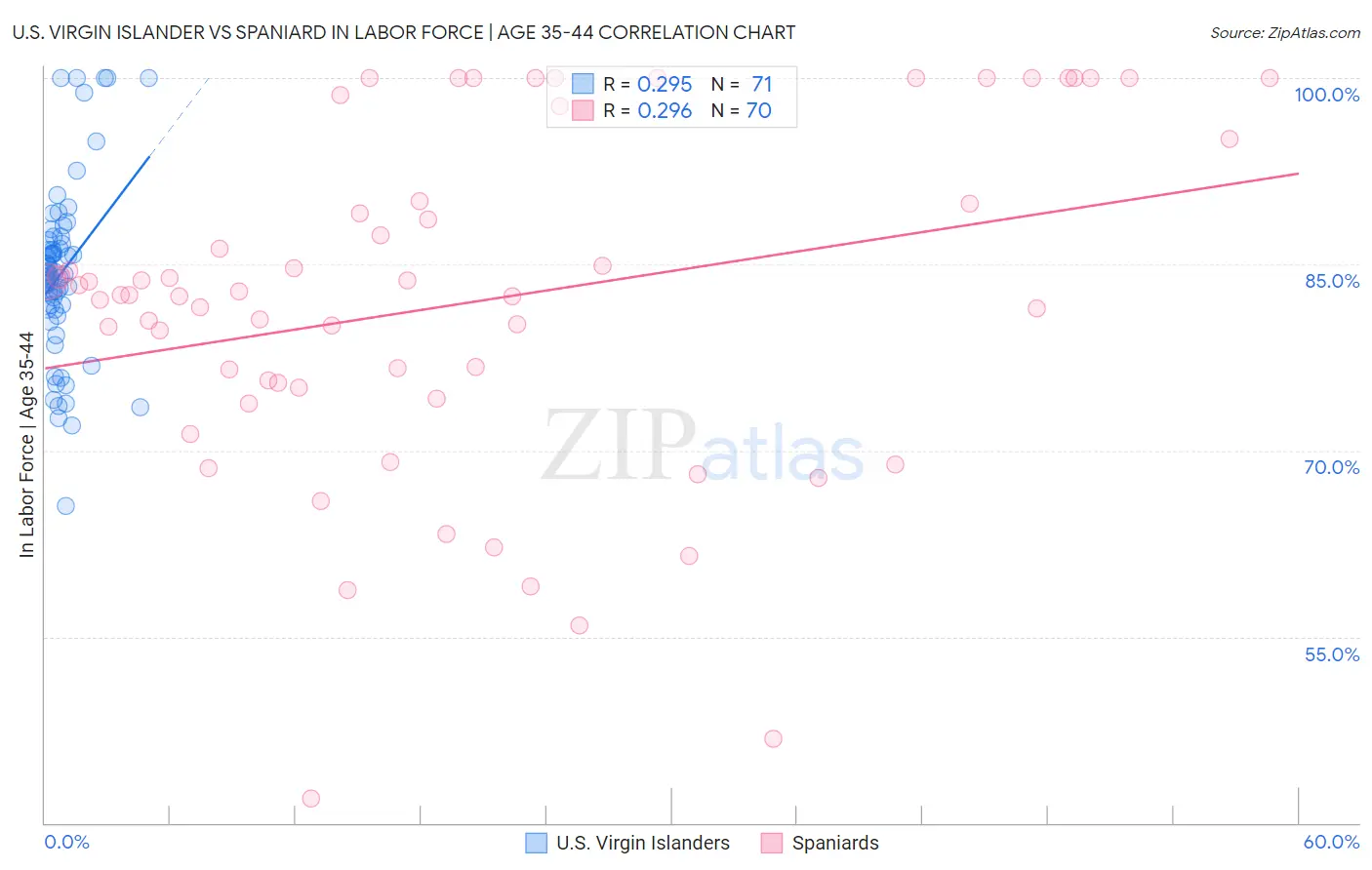 U.S. Virgin Islander vs Spaniard In Labor Force | Age 35-44