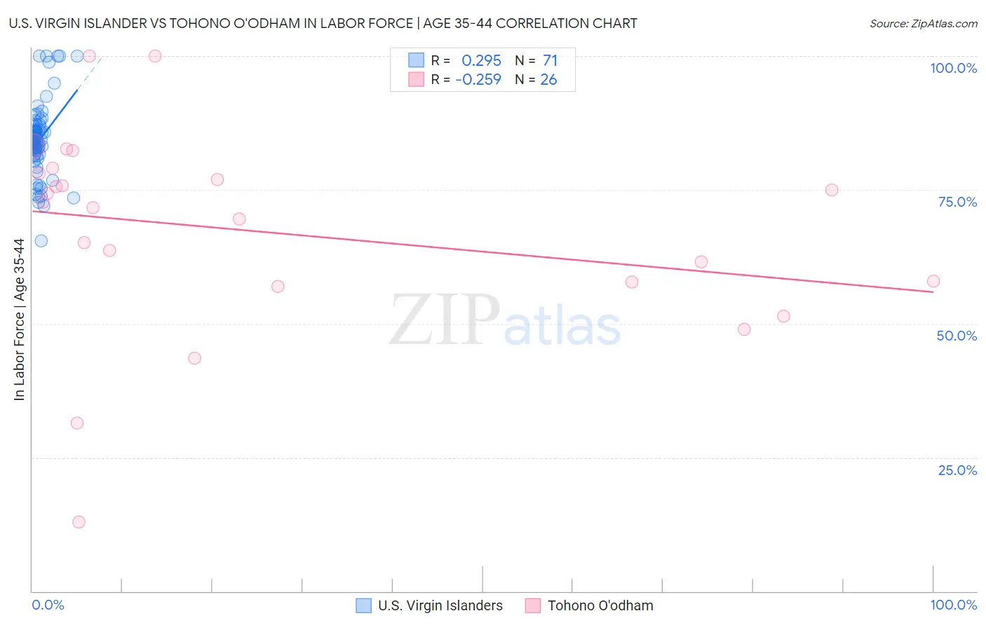 U.S. Virgin Islander vs Tohono O'odham In Labor Force | Age 35-44