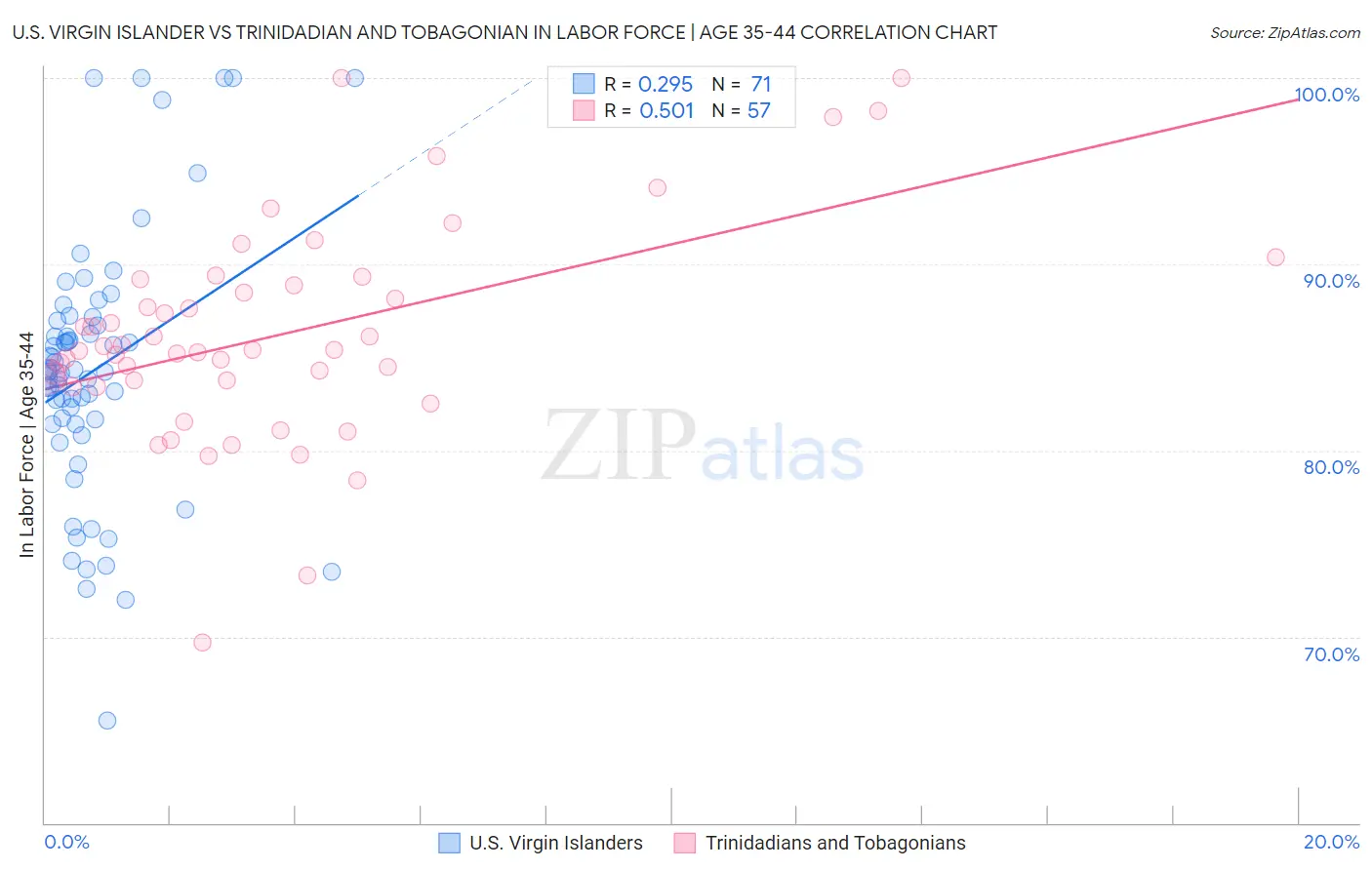 U.S. Virgin Islander vs Trinidadian and Tobagonian In Labor Force | Age 35-44