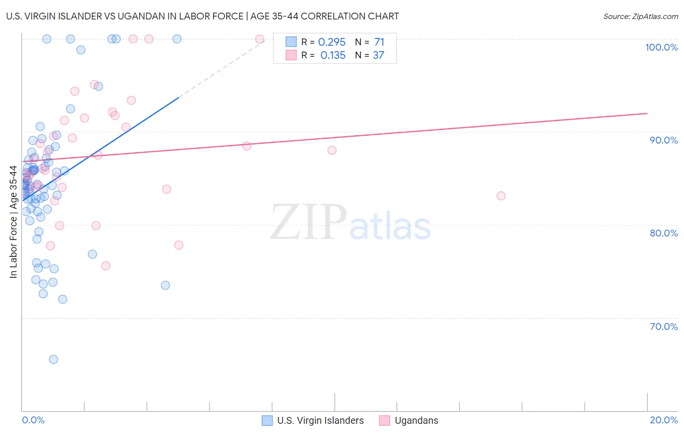 U.S. Virgin Islander vs Ugandan In Labor Force | Age 35-44