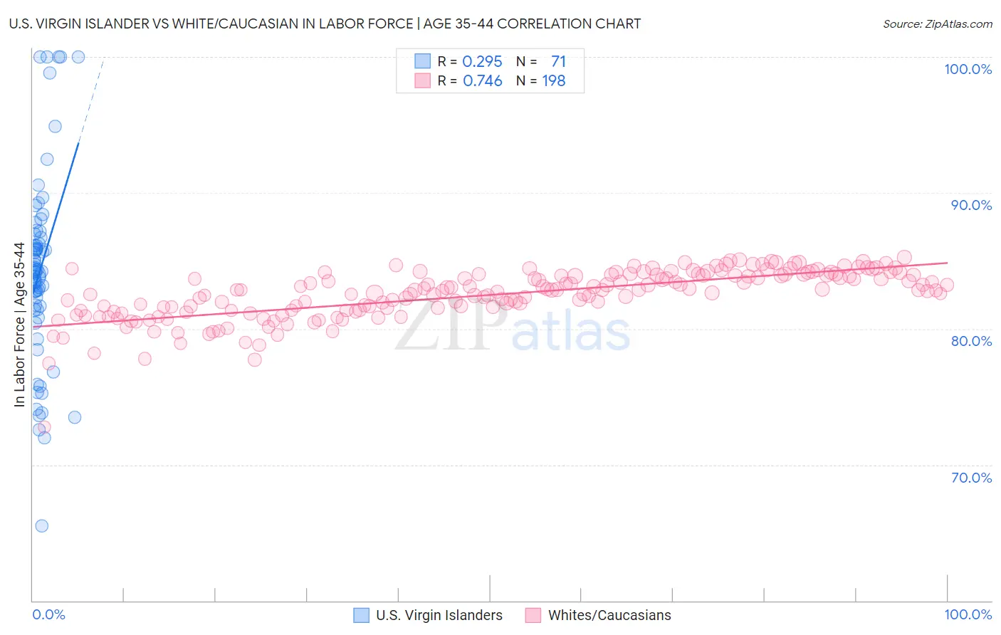 U.S. Virgin Islander vs White/Caucasian In Labor Force | Age 35-44