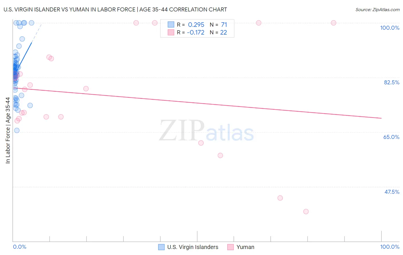 U.S. Virgin Islander vs Yuman In Labor Force | Age 35-44