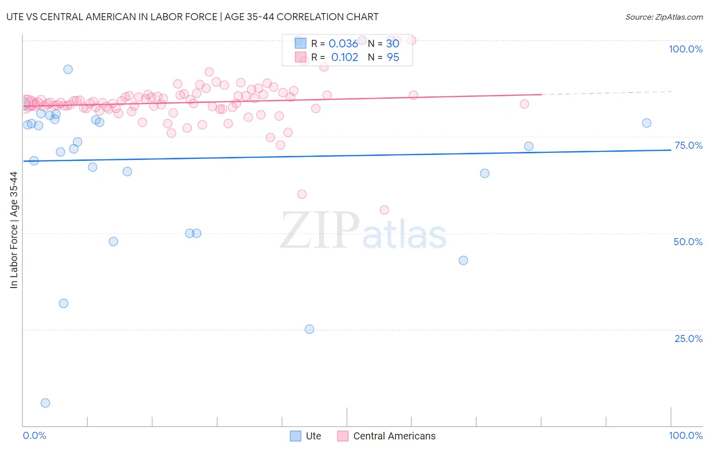 Ute vs Central American In Labor Force | Age 35-44