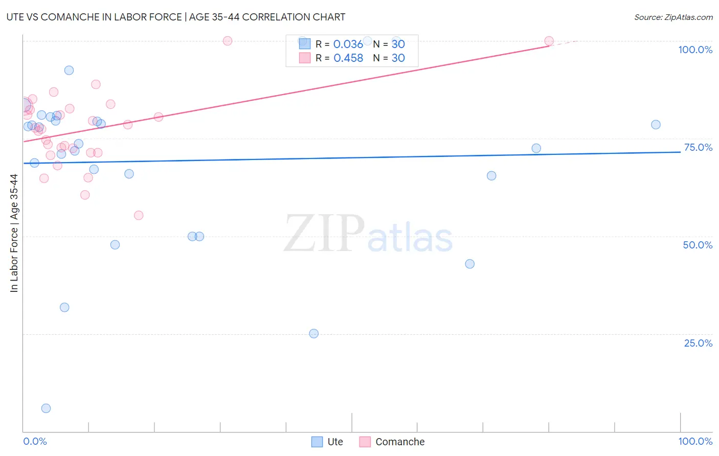 Ute vs Comanche In Labor Force | Age 35-44