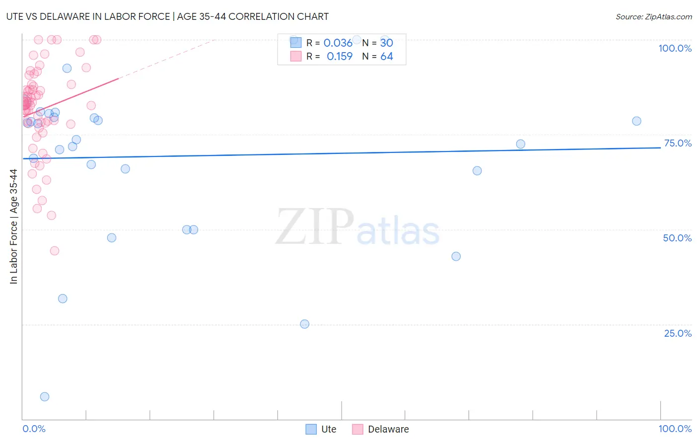 Ute vs Delaware In Labor Force | Age 35-44