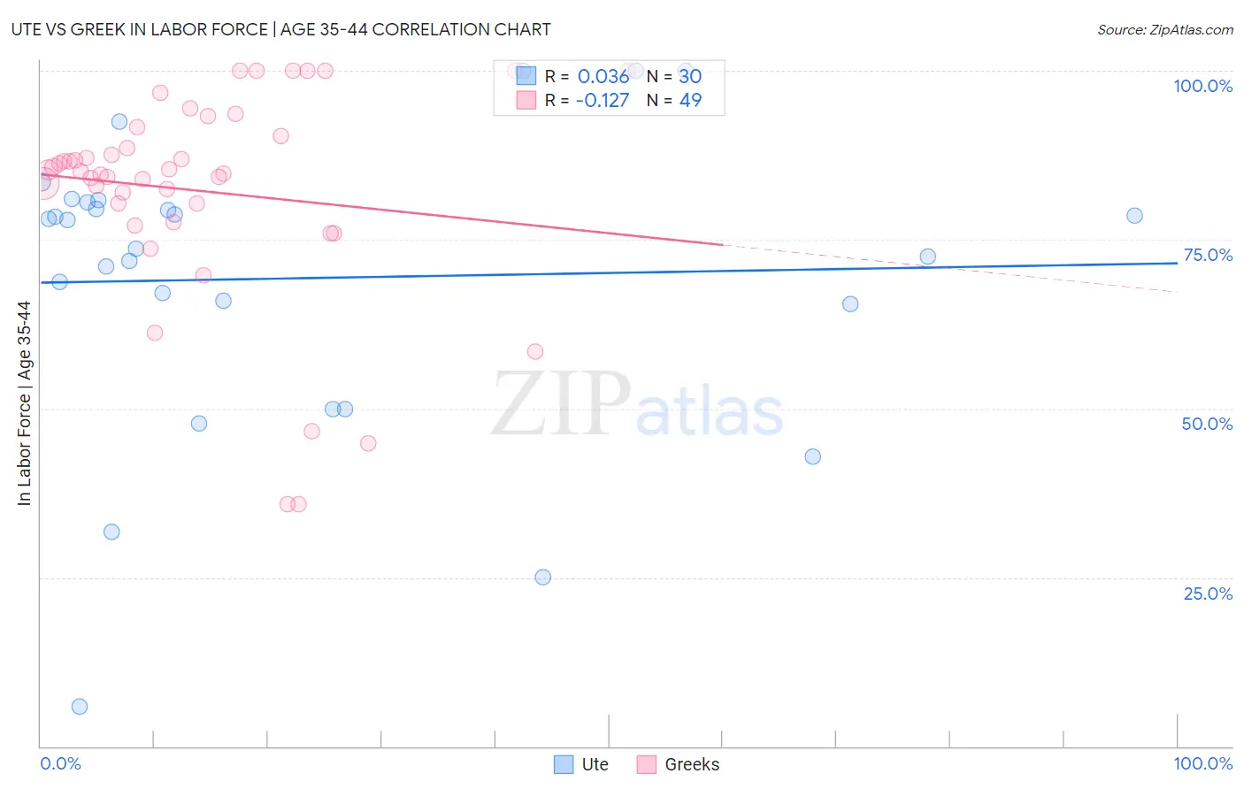 Ute vs Greek In Labor Force | Age 35-44