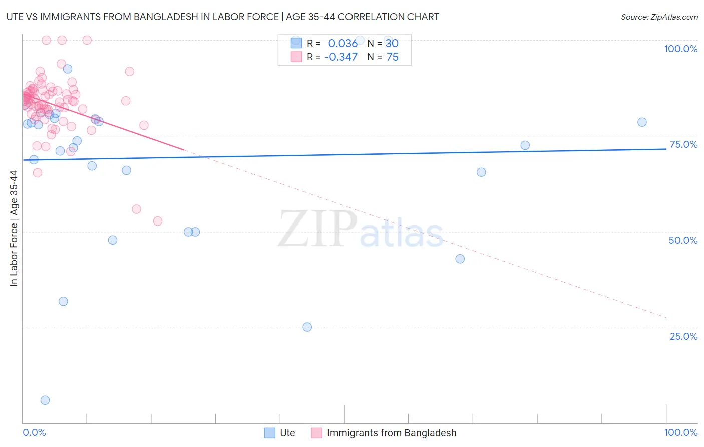 Ute vs Immigrants from Bangladesh In Labor Force | Age 35-44