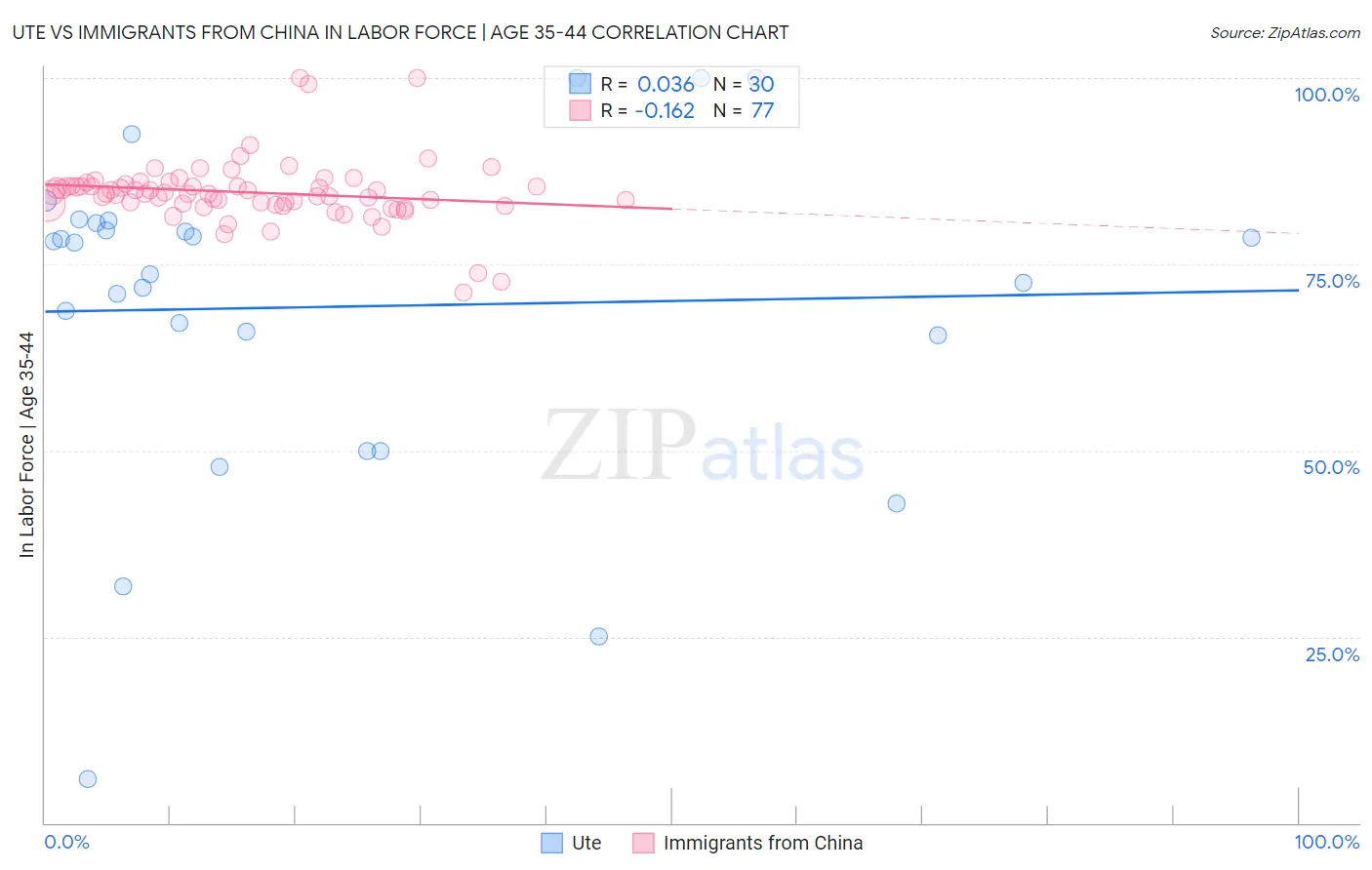 Ute vs Immigrants from China In Labor Force | Age 35-44