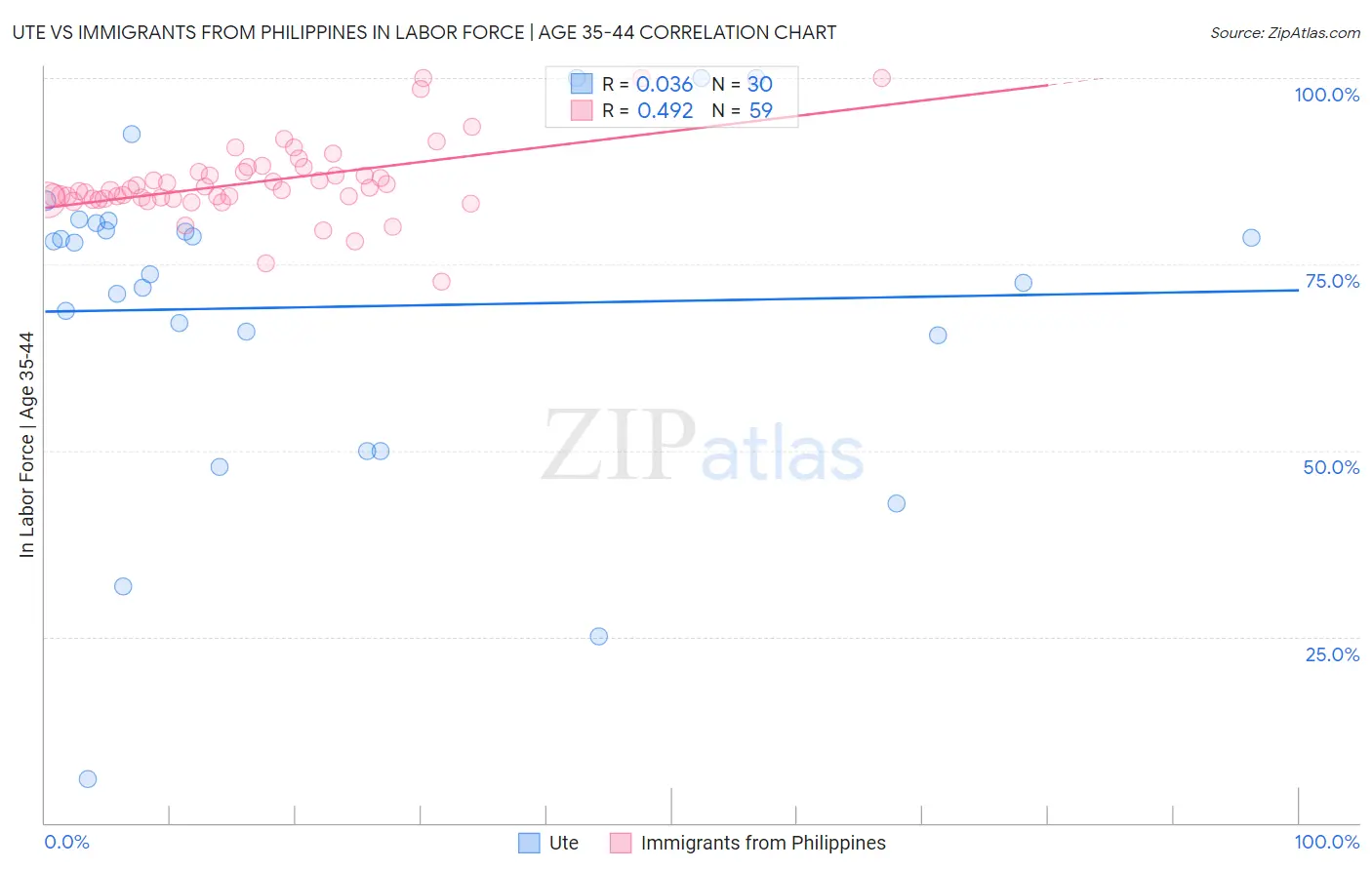 Ute vs Immigrants from Philippines In Labor Force | Age 35-44