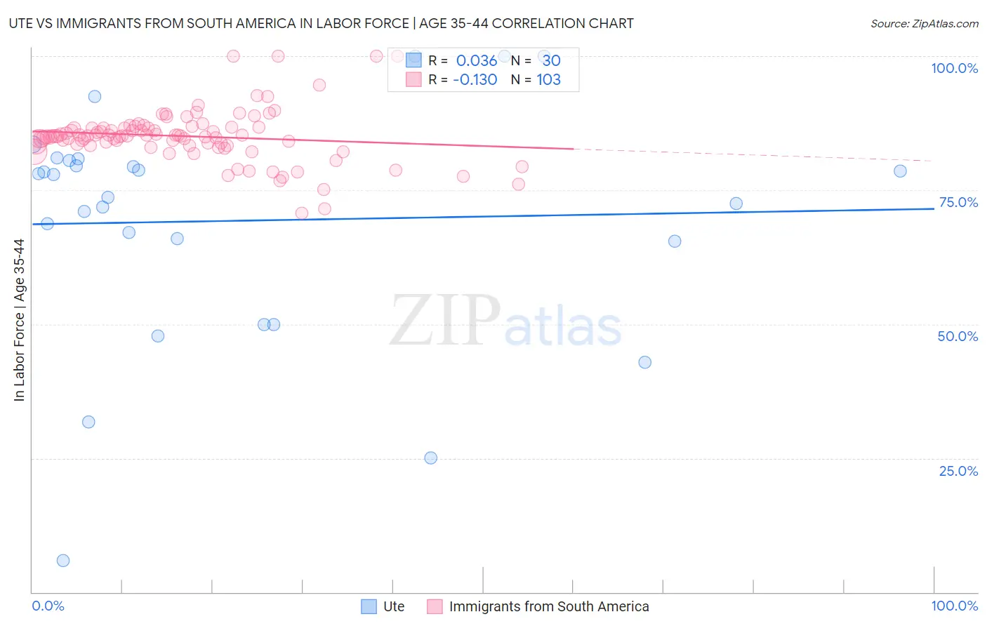 Ute vs Immigrants from South America In Labor Force | Age 35-44