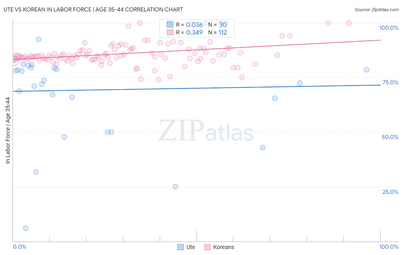 Ute vs Korean In Labor Force | Age 35-44