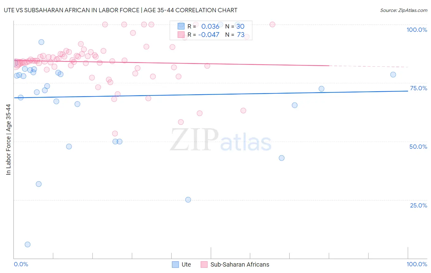 Ute vs Subsaharan African In Labor Force | Age 35-44